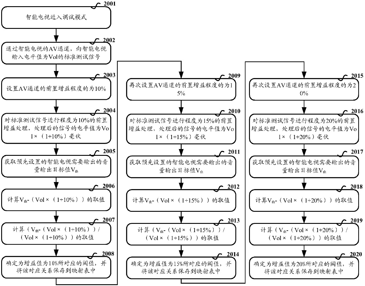 A signal processing method, device and equipment