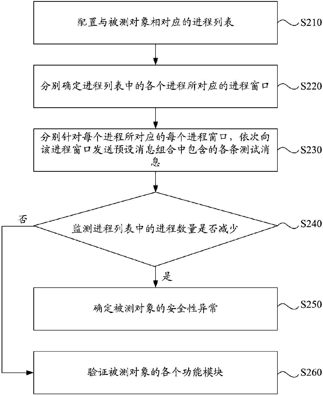 Safety testing method and device, electronic device and computer storage medium