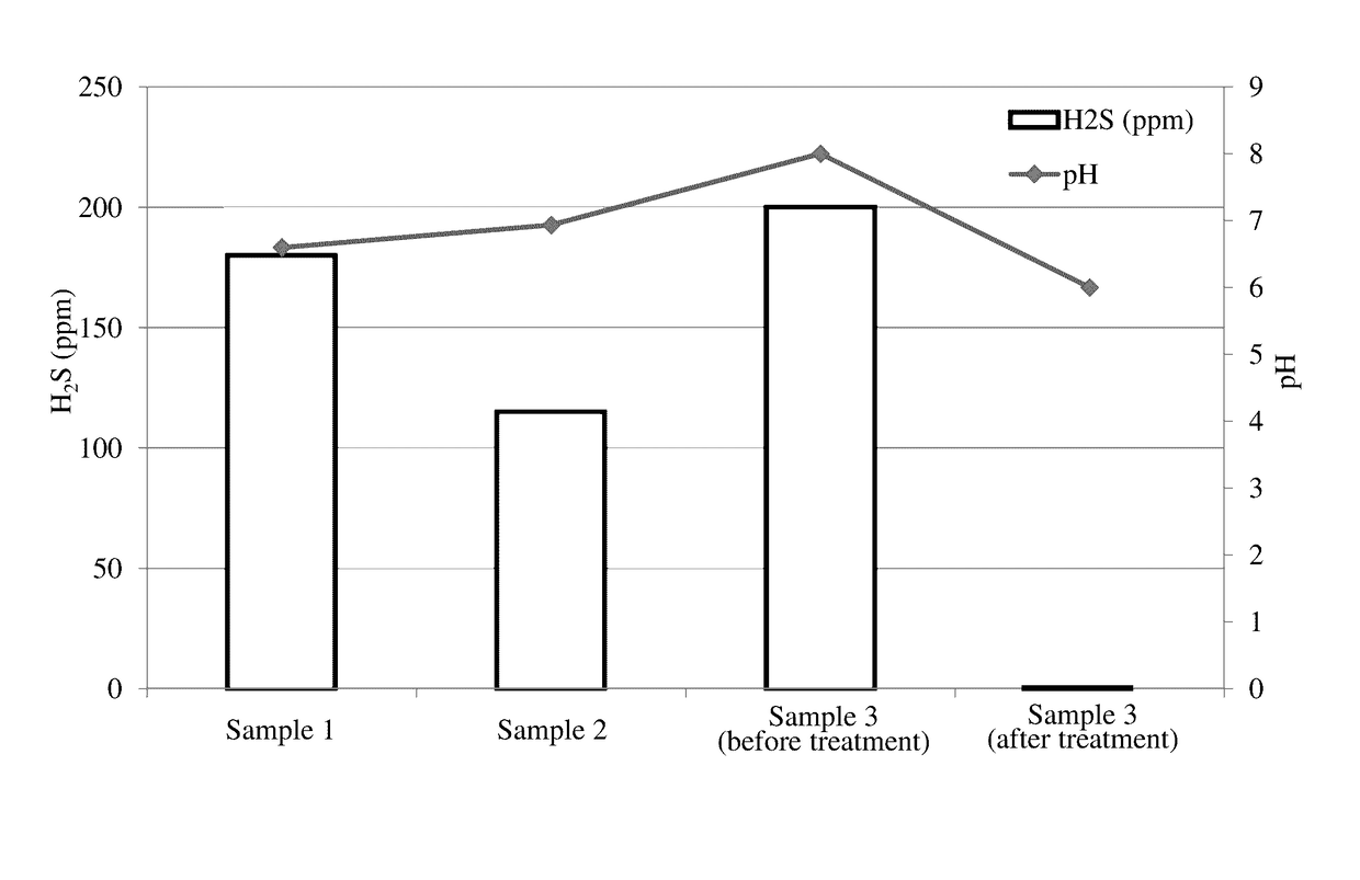 Composition and method for treating oilfield water