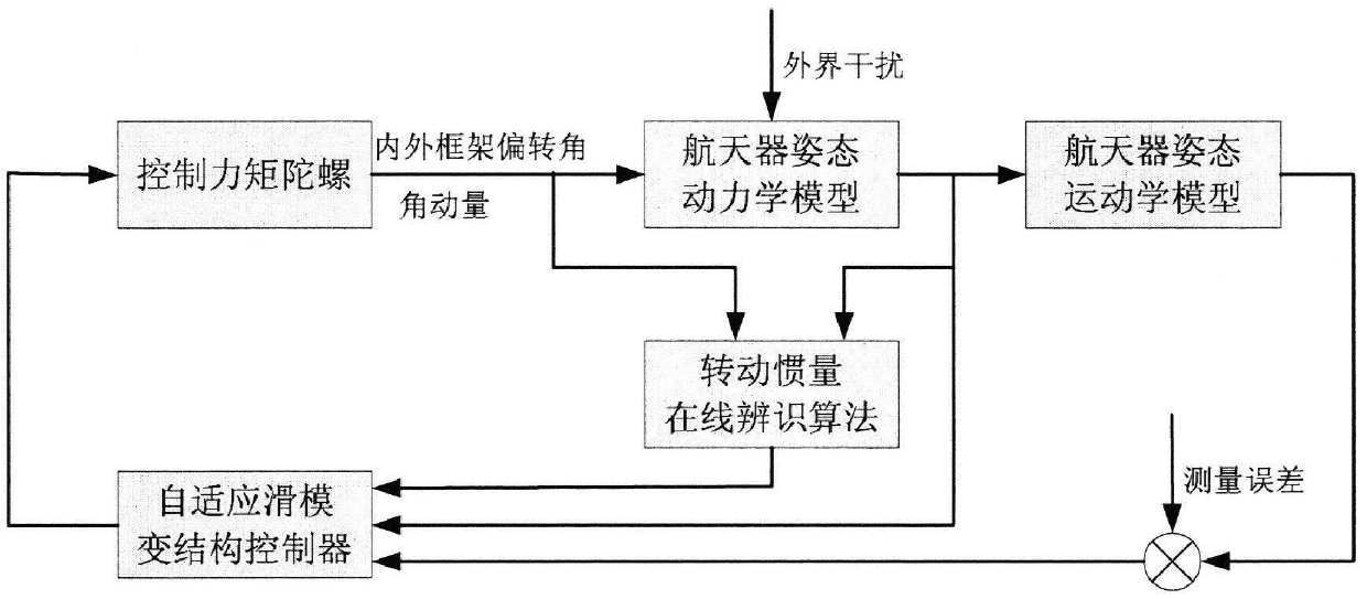 A method for attitude control of non-cooperative target assembly spacecraft