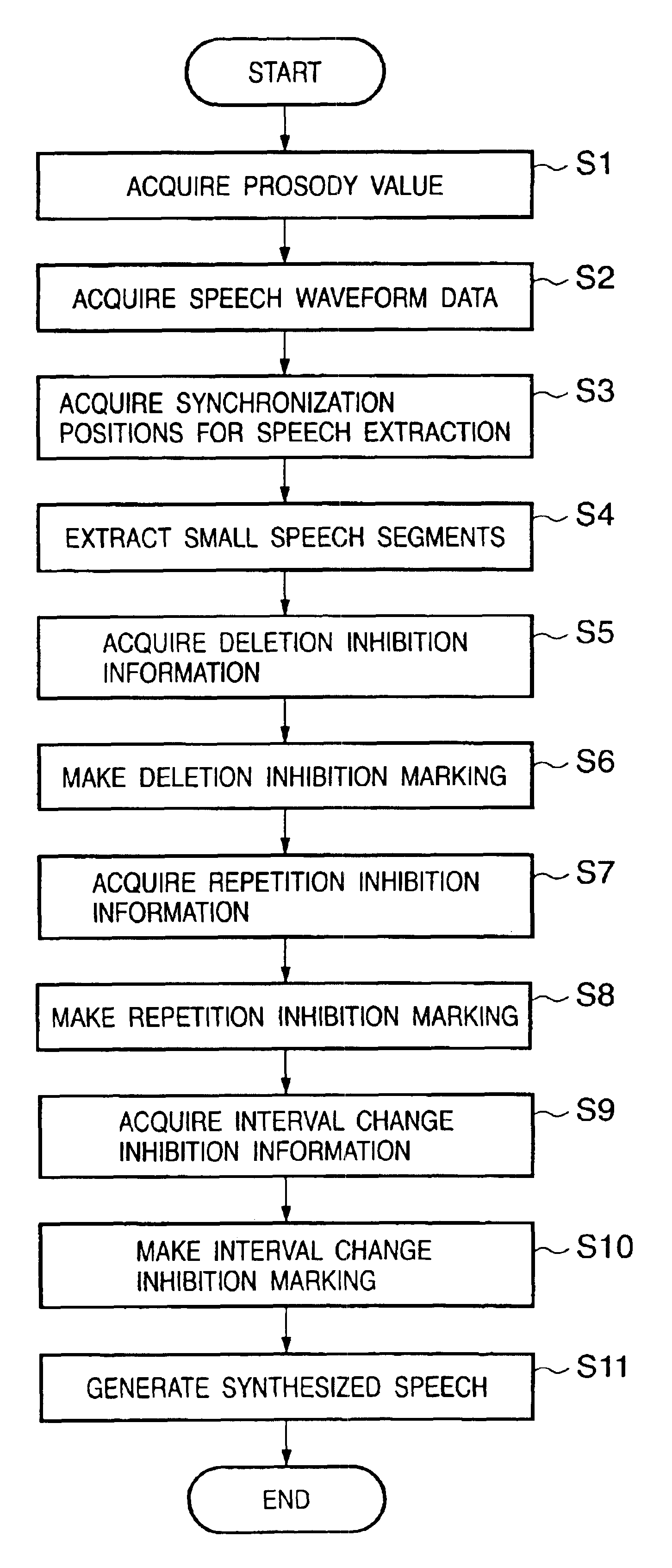 Speech synthesizing method and apparatus using prosody control