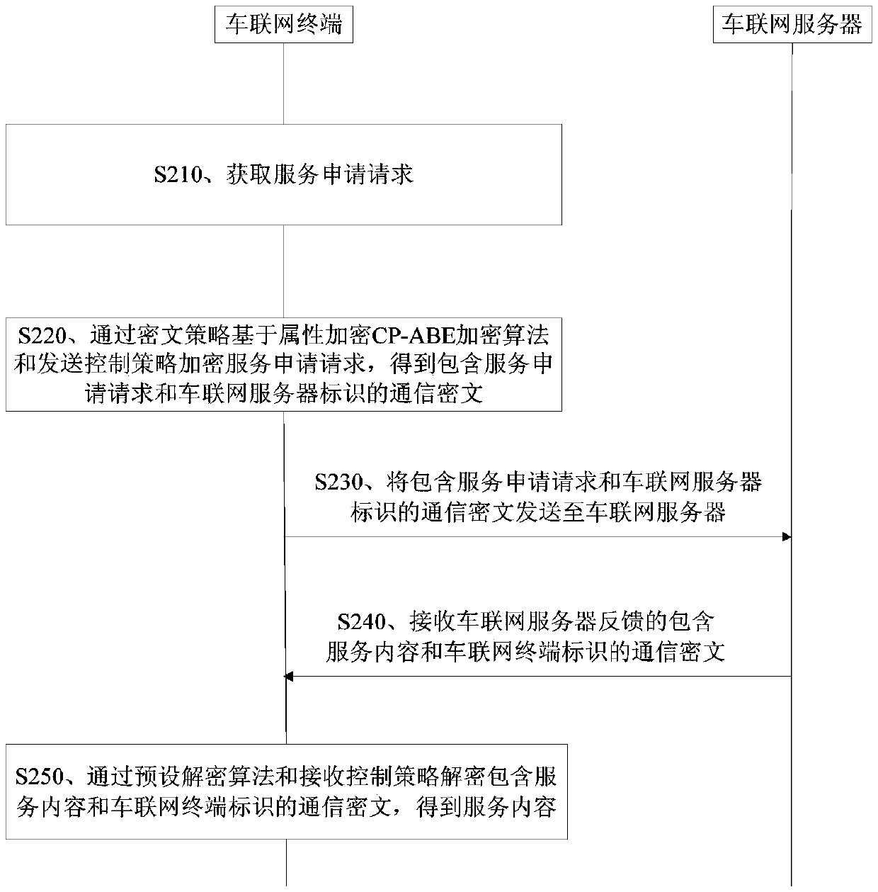 A vehicle networking service request method and apparatus