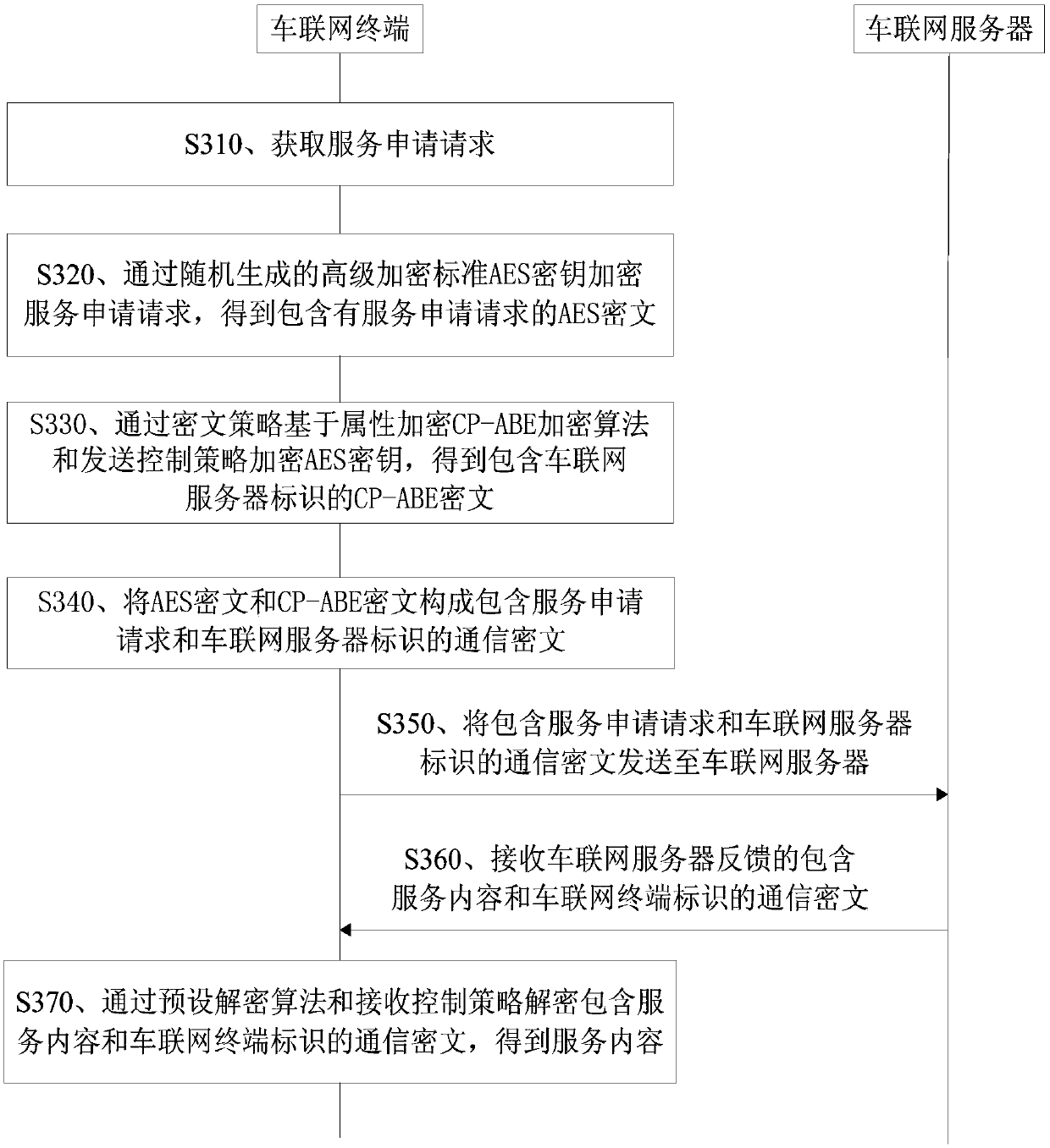 A vehicle networking service request method and apparatus