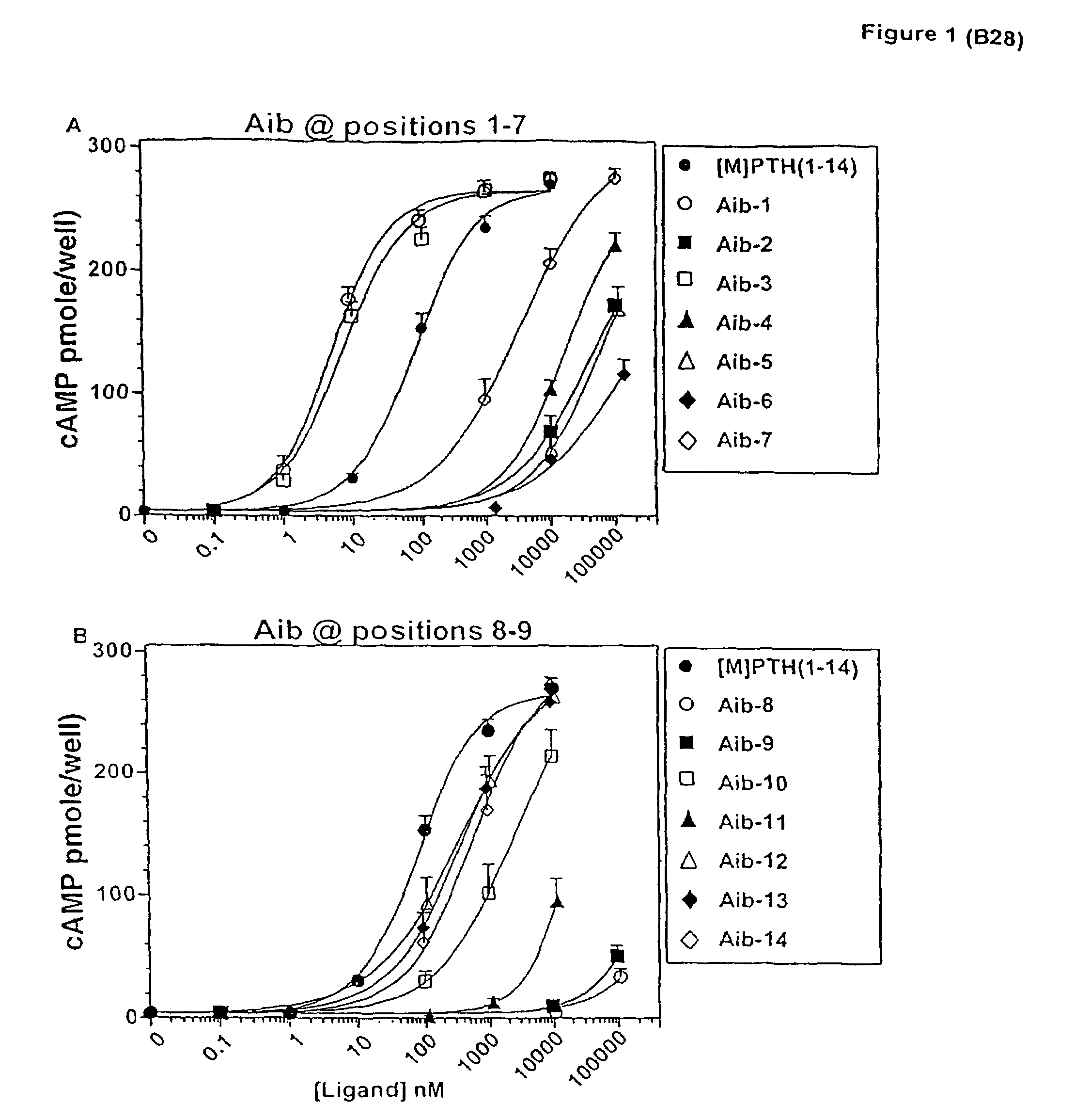 Conformationally constrained parathyroid hormone (PTH) analogs