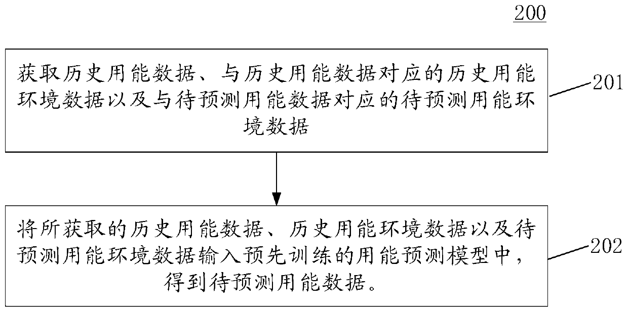 Energy consumption prediction method and device