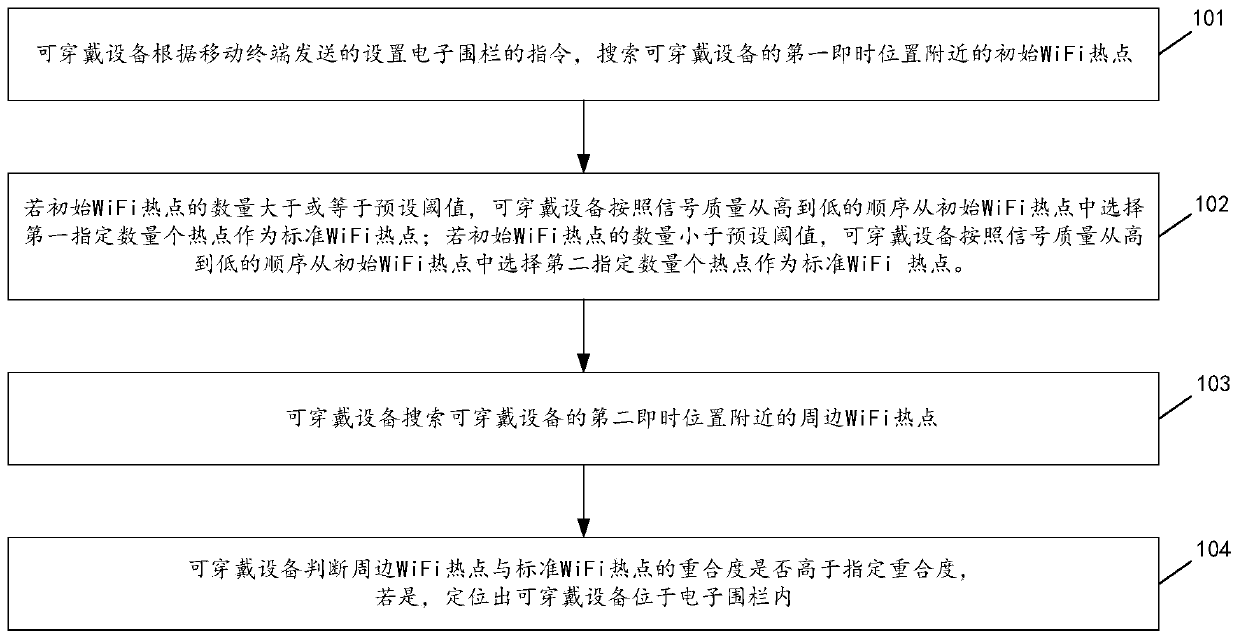 Wearable device positioning method and wearable device