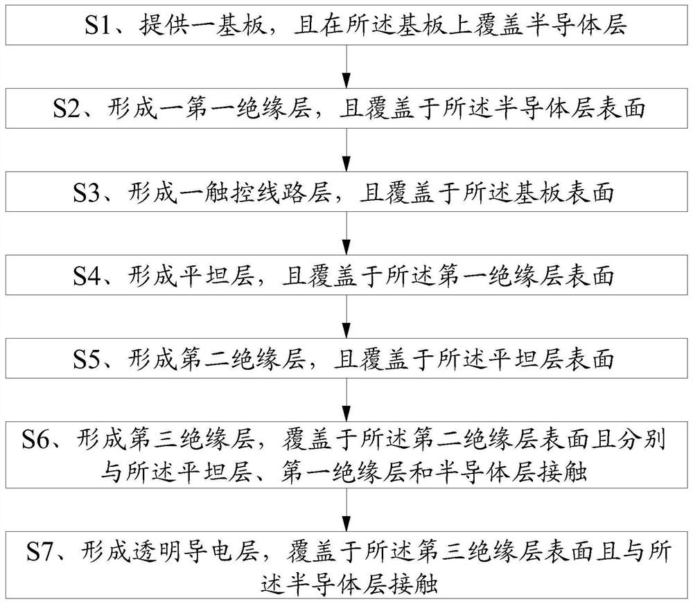 A novel tft device structure and manufacturing method thereof