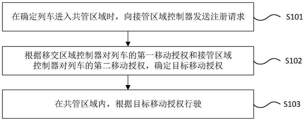 Train management method and system