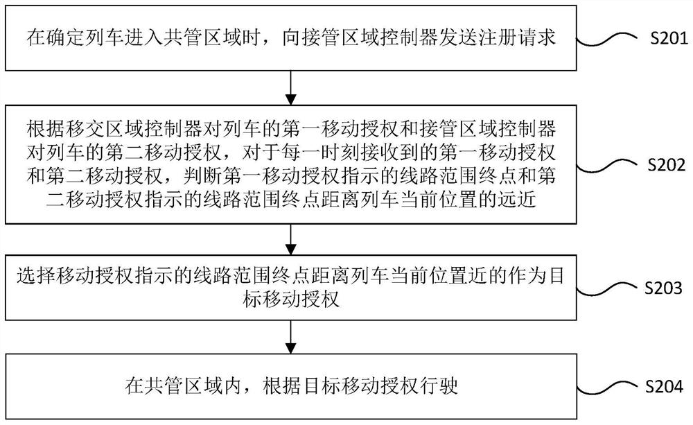 Train management method and system