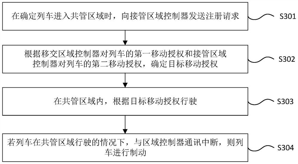 Train management method and system