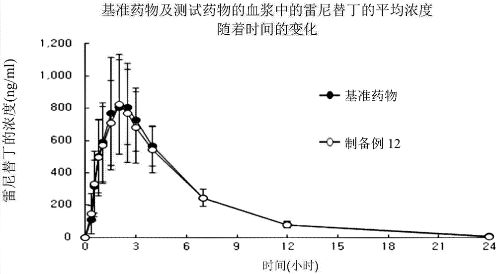 A pharmaceutical composition for treating gastrointestinal diseases