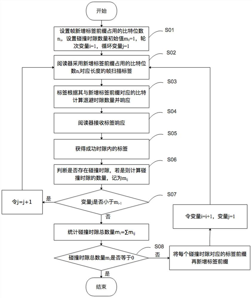 Label identification method and system based on label code