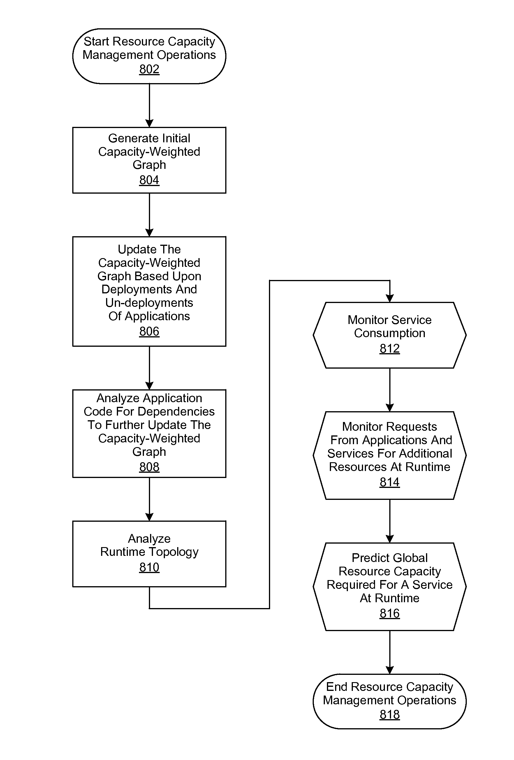 Method and System for Managing Resource Capability in a Service-Centric System