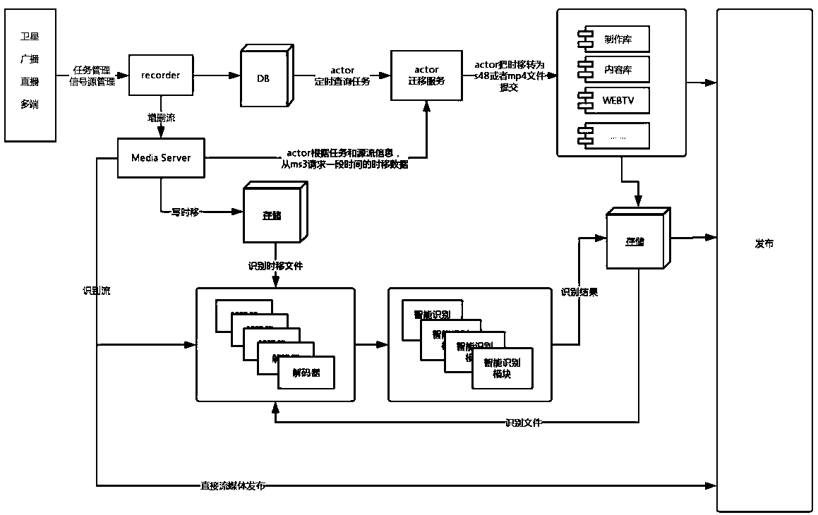 Intelligent identification method and system based on live stream collection and recording