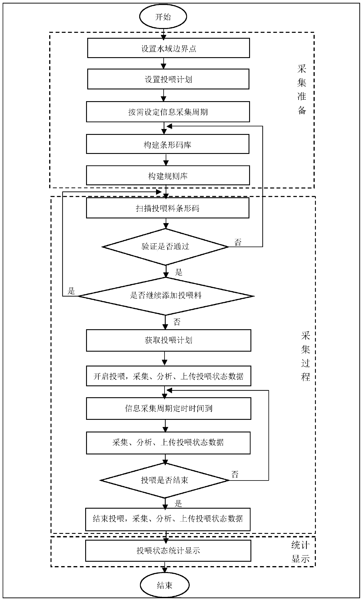 A system and method for collecting and monitoring information on breeding and feeding