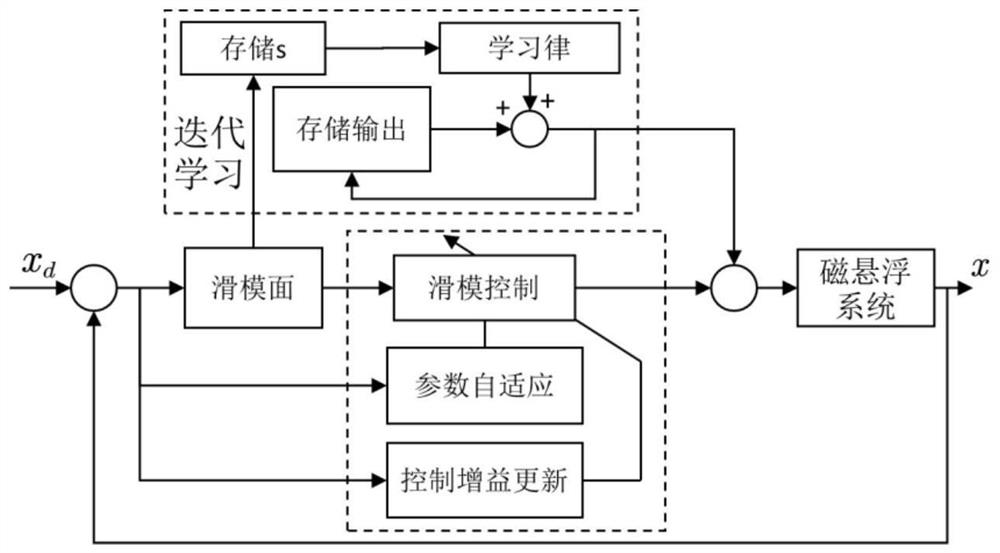 A self-adaptive learning sliding mode control method for multi-degree-of-freedom magnetic levitation planar motor