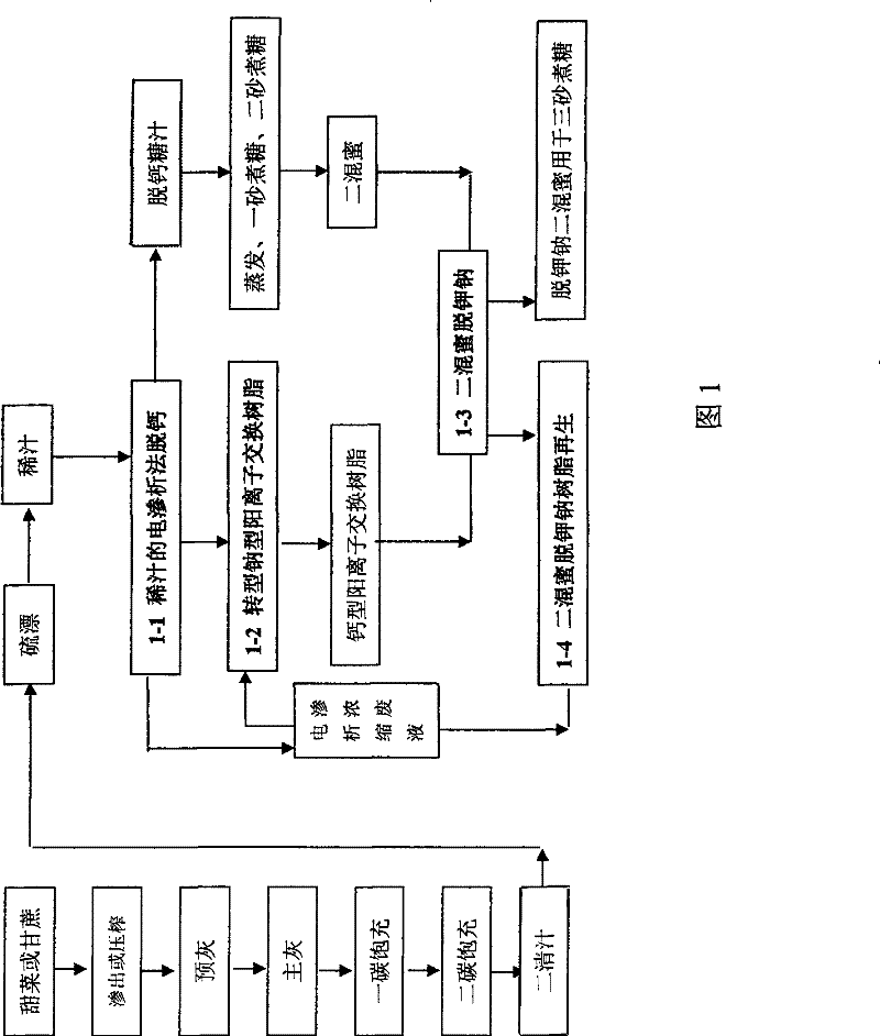 Regeneration method for di-mix honey de-kalium-sodium resin