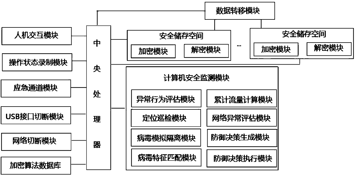 Computer information safety storage system