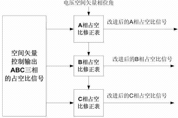 Improvement method for space vector control of three-phase grid-connected inverter