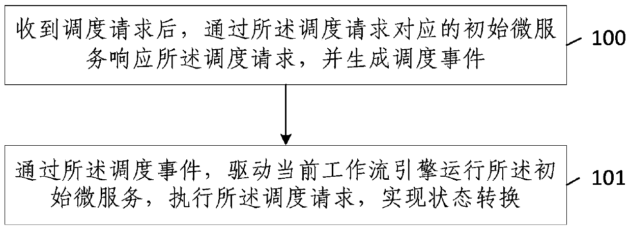 Distributed cloud computing method and device based on server-free architecture