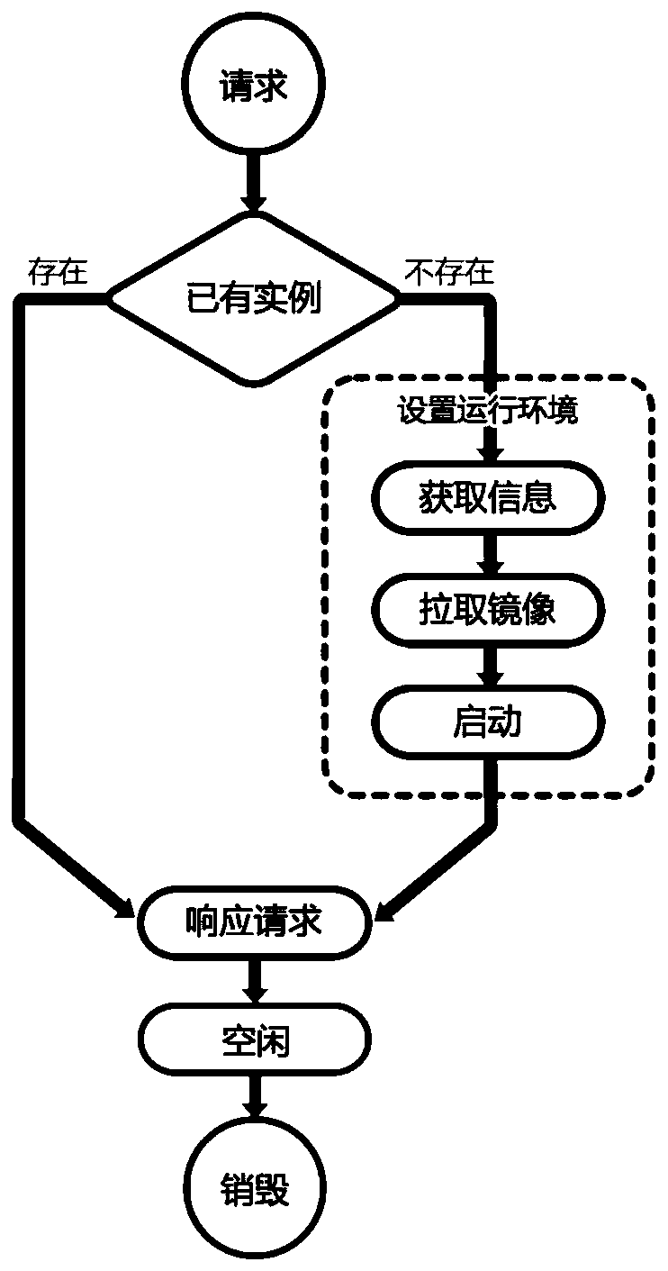 Distributed cloud computing method and device based on server-free architecture