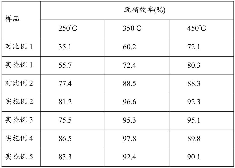 Preparation method of anti-ammonium bisulfate flat plate type denitration catalyst and obtained catalyst