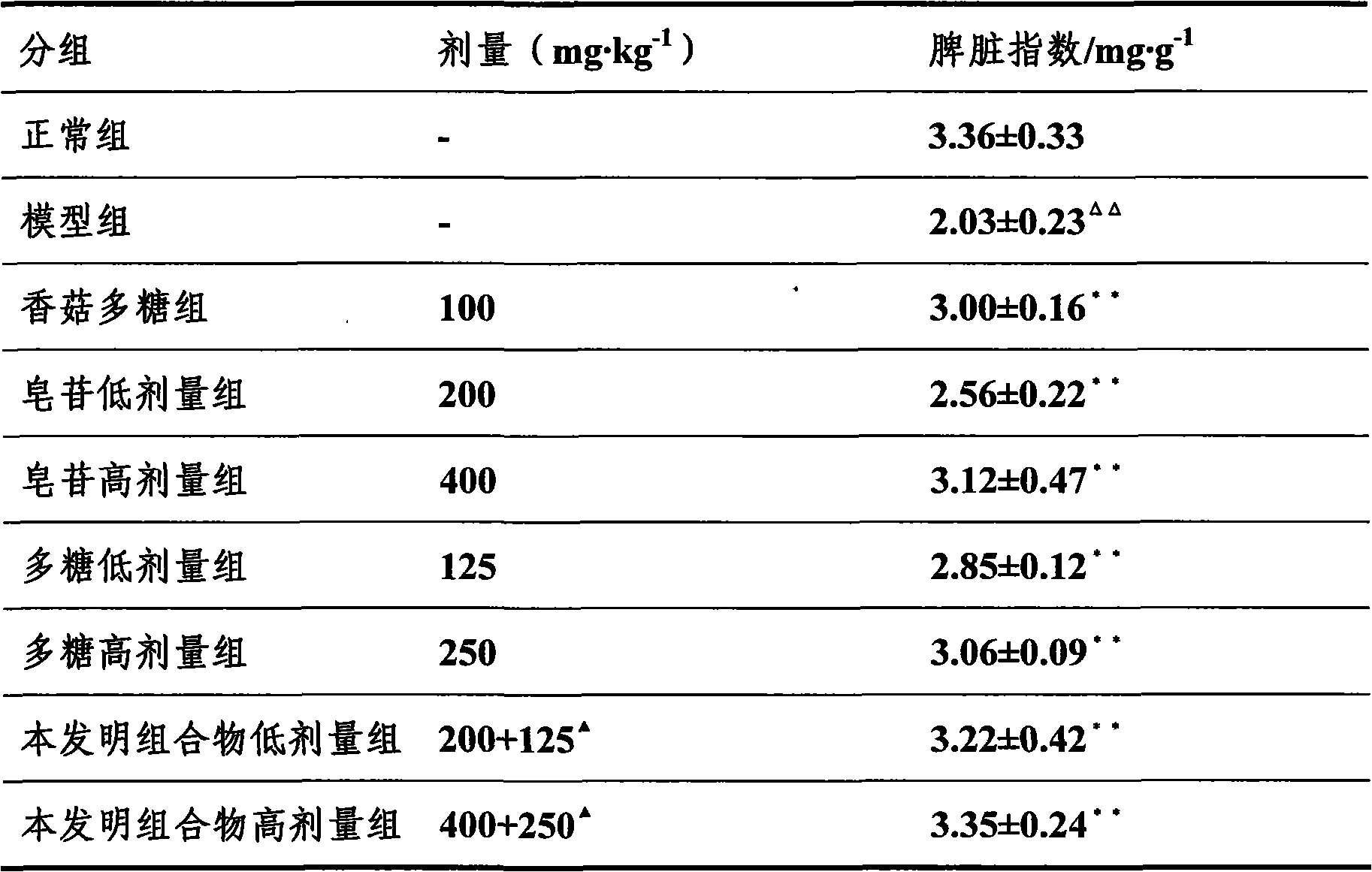 Composition for strengthening immune regulation function in human body and applications thereof