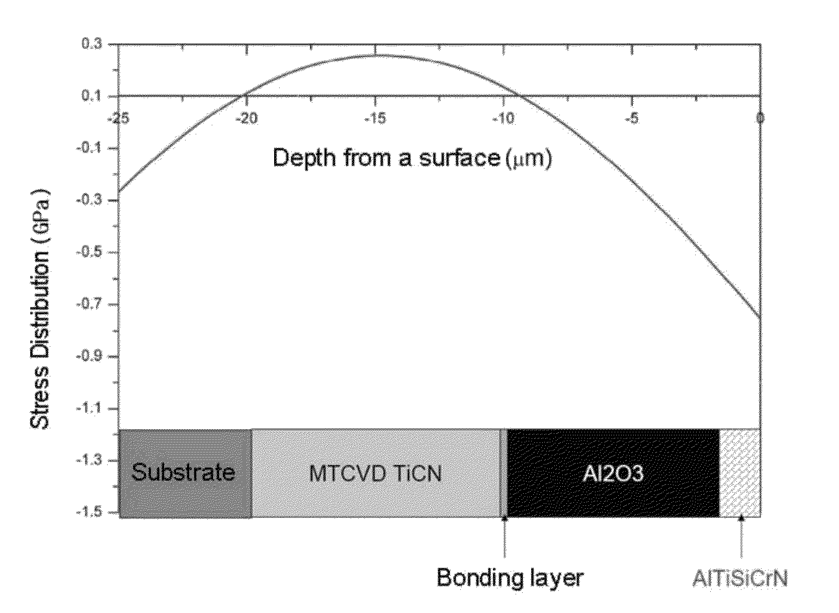 Coating layer for cutting tools