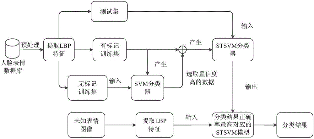 Semi-supervised learning facial expression recognition method based on fuzzy training samples