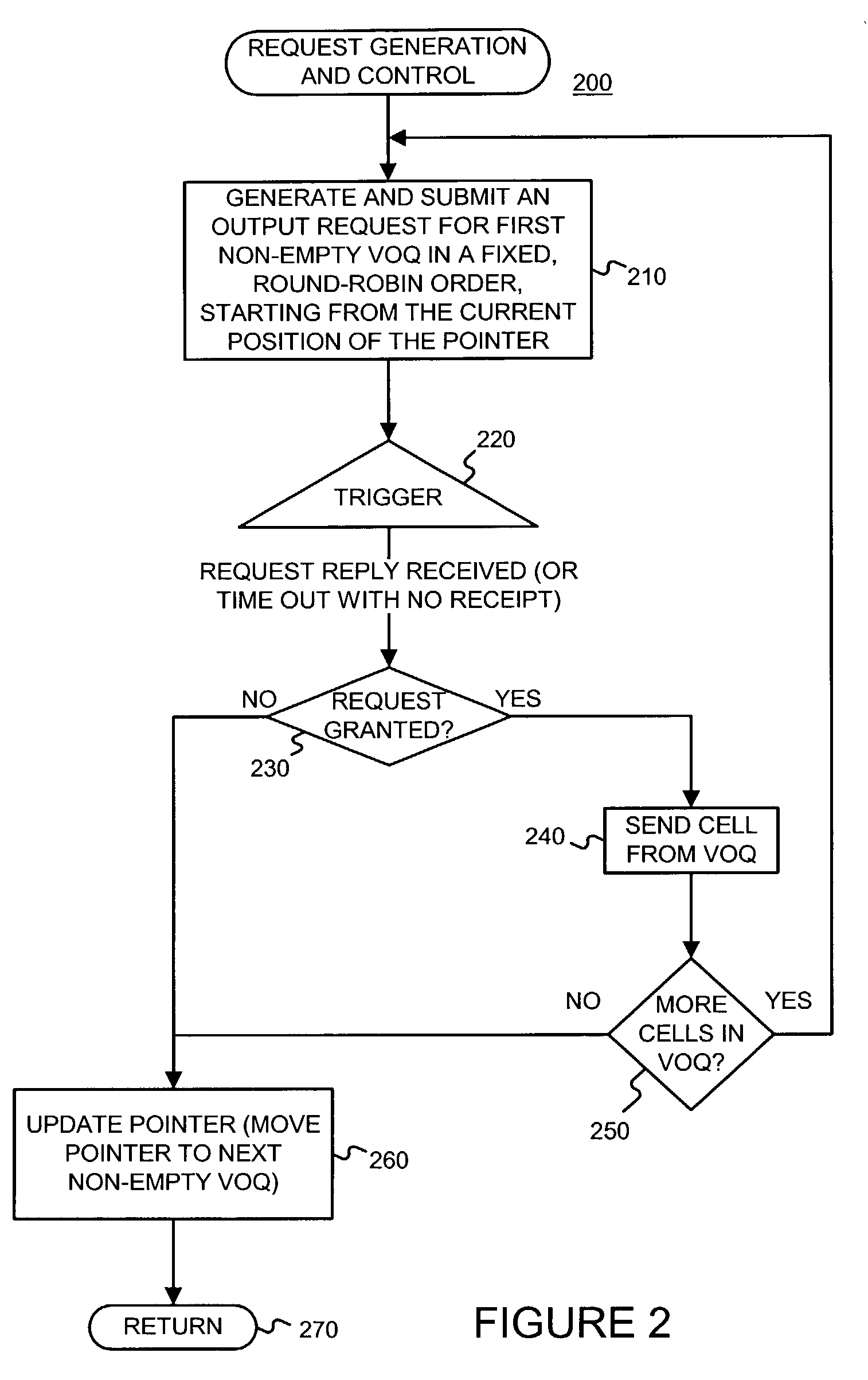 Arbitration using dual round robin matching with exhaustive service of winning virtual output queue