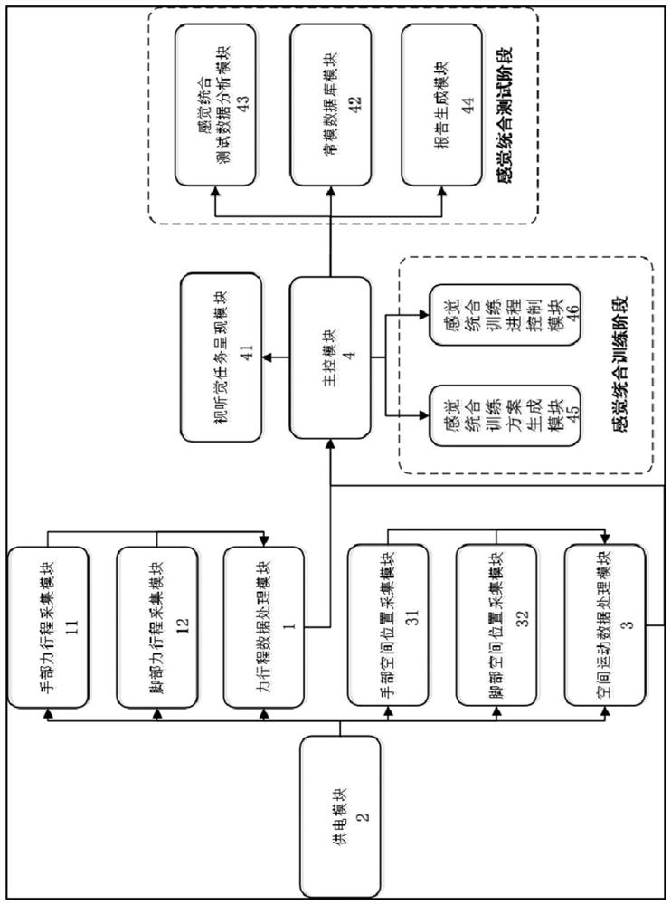 Sensory integration disorder test and training device and system based on audiovisual pathway