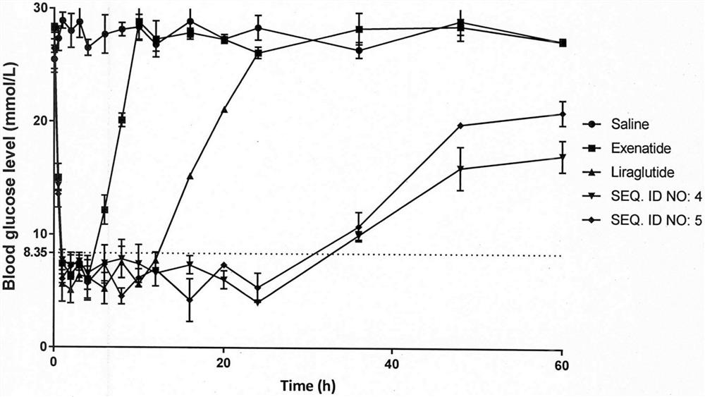 A class of long-acting hypoglycemic and weight-reducing peptides, its preparation method and its use as medicine