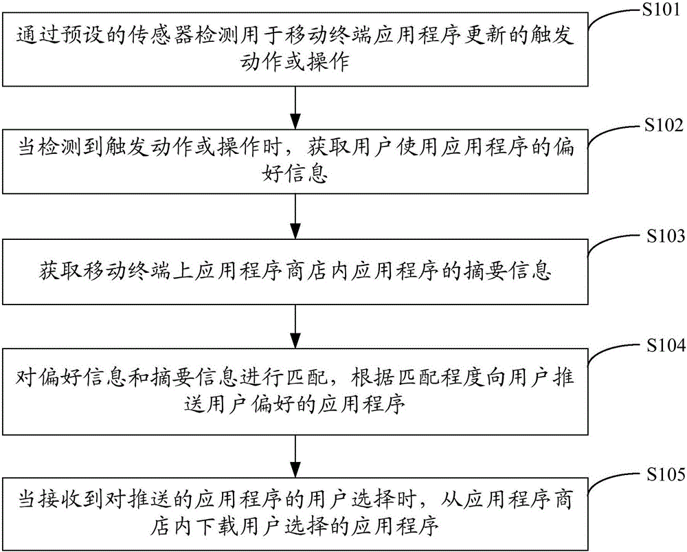 Application updating method and apparatus for mobile terminal