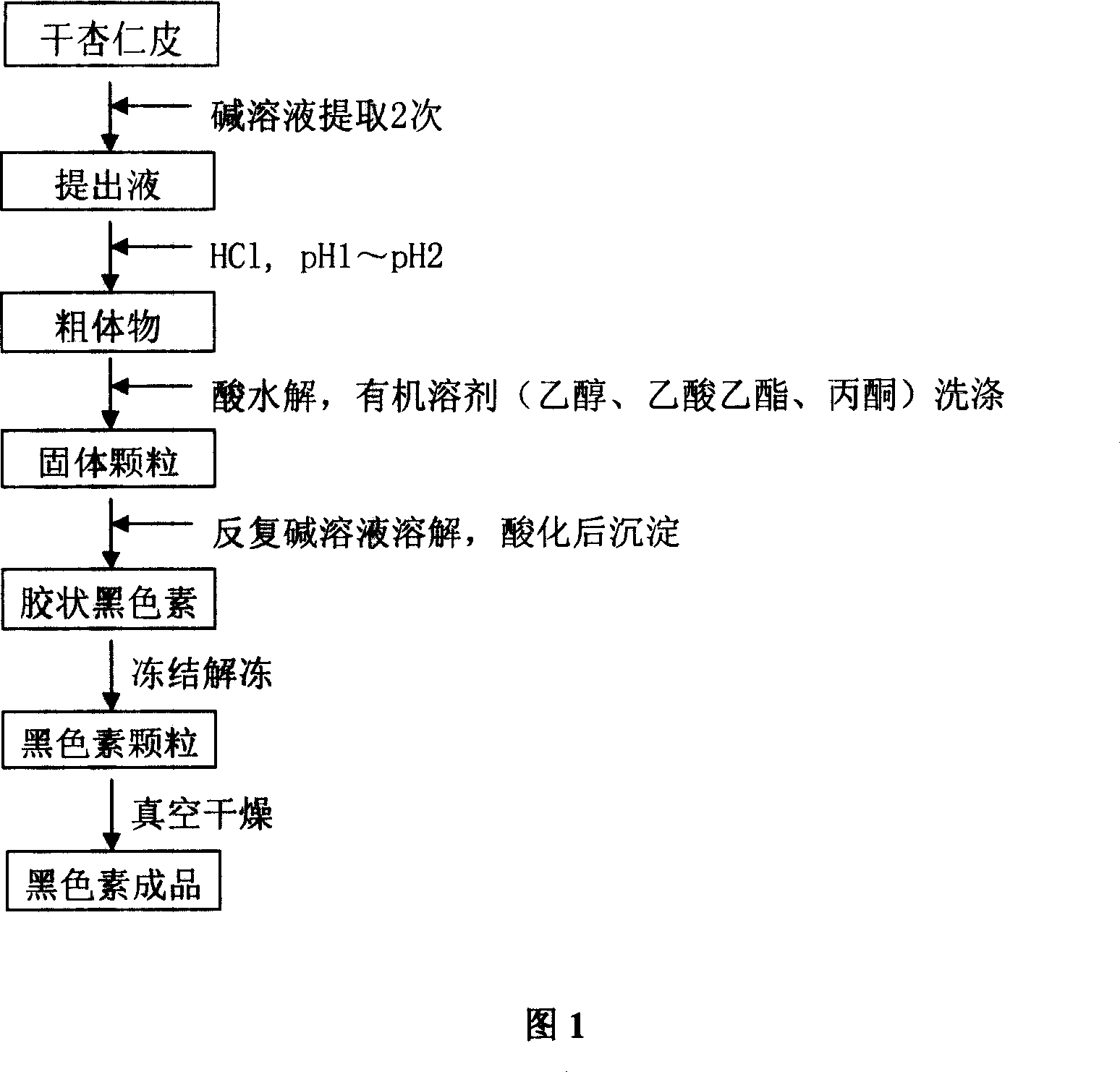 Method of extracting and purifying melanin from almond peel