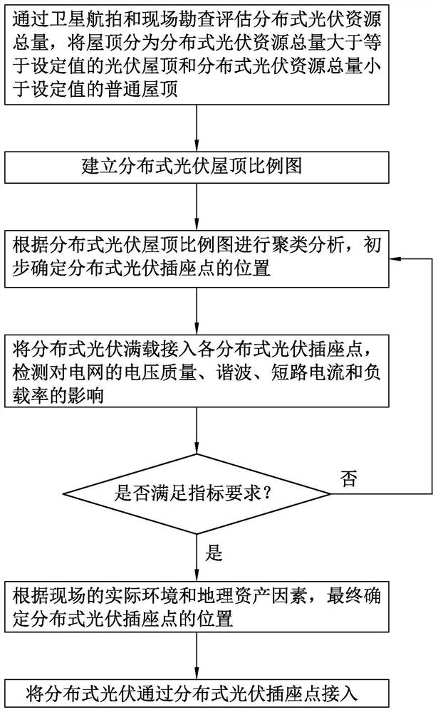 A distributed photovoltaic access method based on cluster analysis