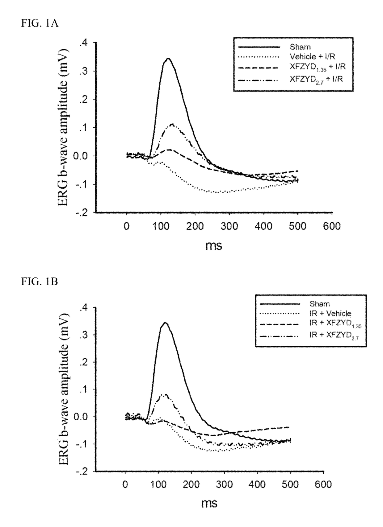 Medicinal composition for prevention or treatment retinal ischemia