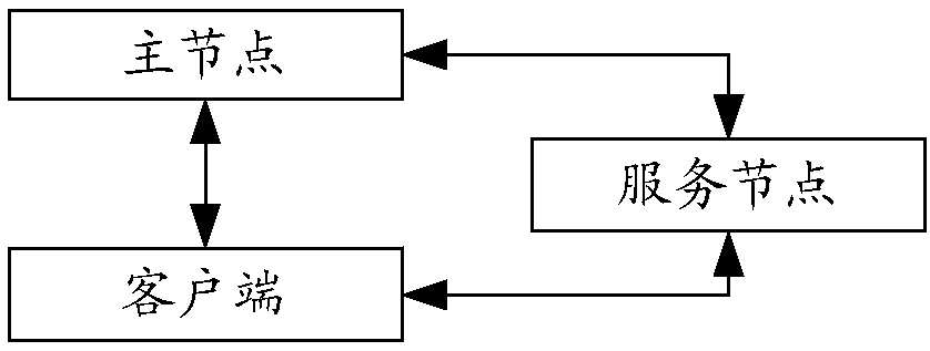 Communication method and device for distributed system