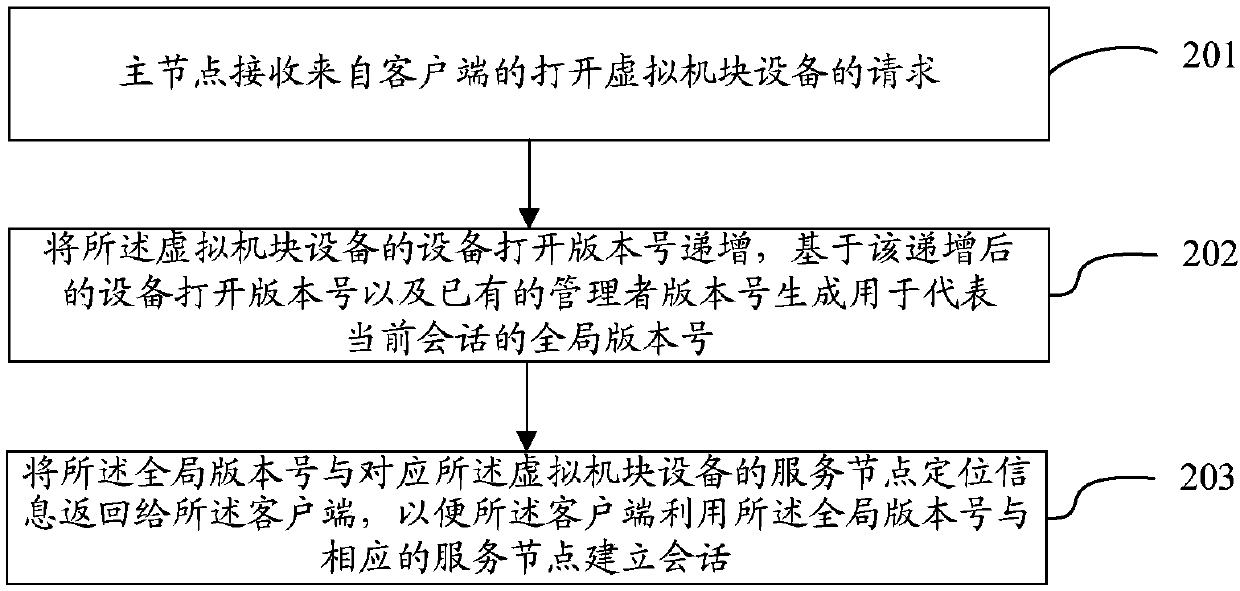 Communication method and device for distributed system