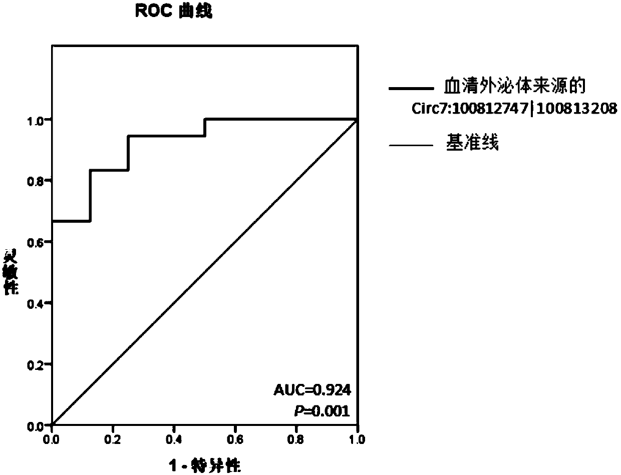 Glioma diagnostic marker circ7:100812747|100813208 and application