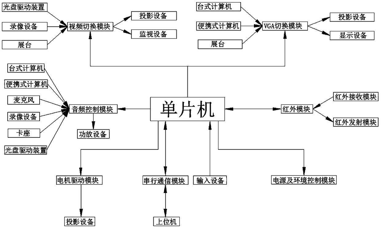 A Computer Video Teaching Device Based on SCM