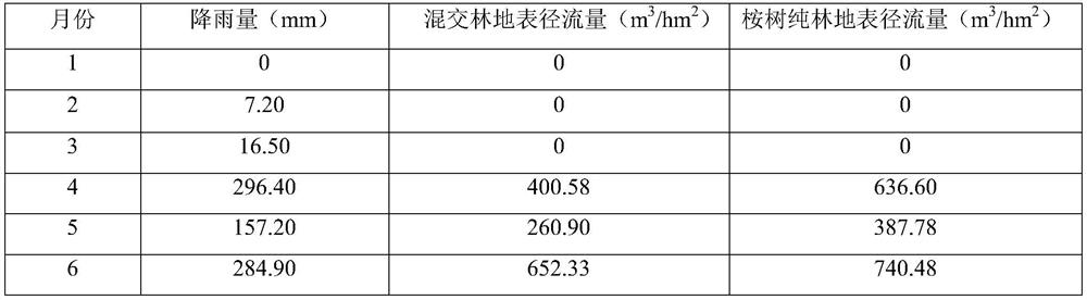 Eucalyptus mixed forest transformation method dominated by water conservation function