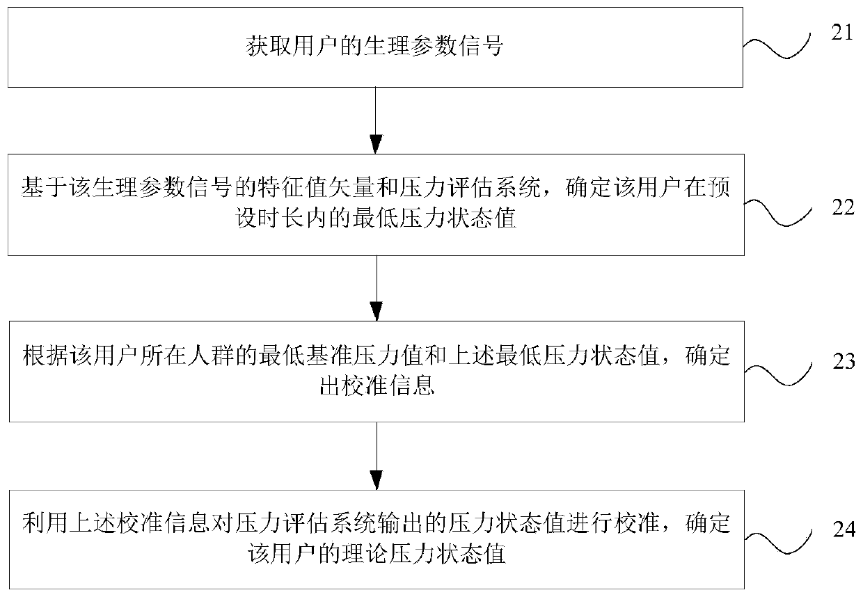 Pressure assessment calibration method and device and storage medium