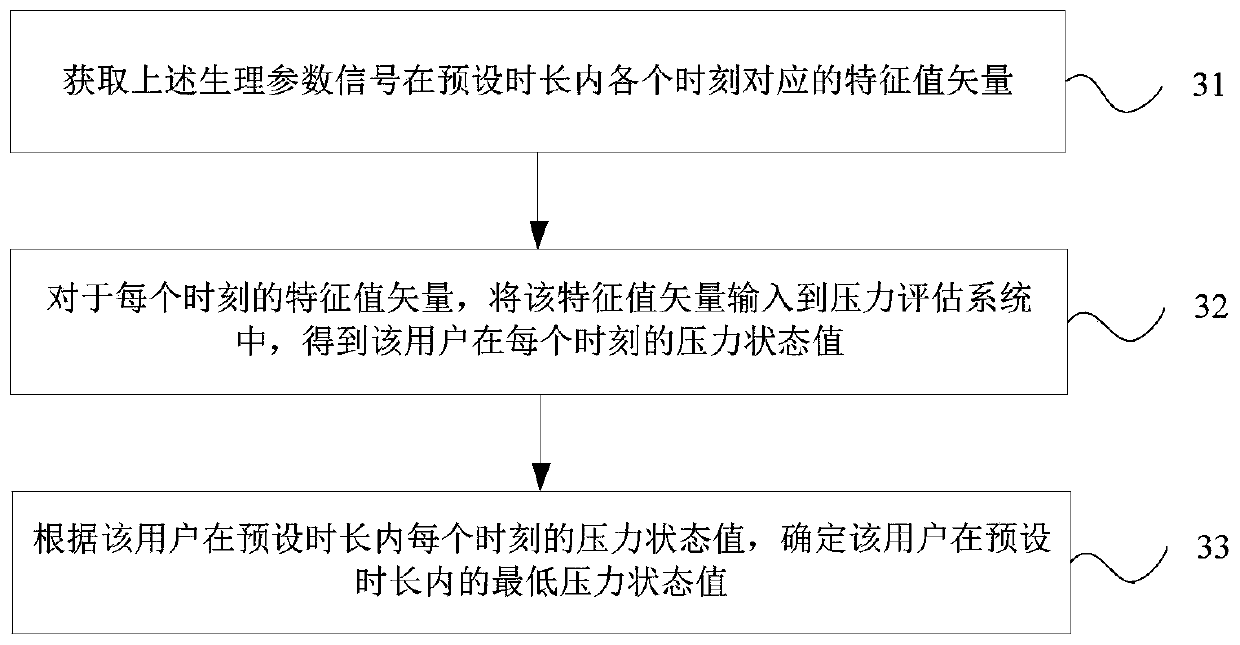 Pressure assessment calibration method and device and storage medium