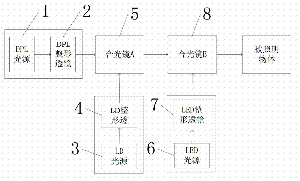 High-efficiency mixed light source for miniature illumination