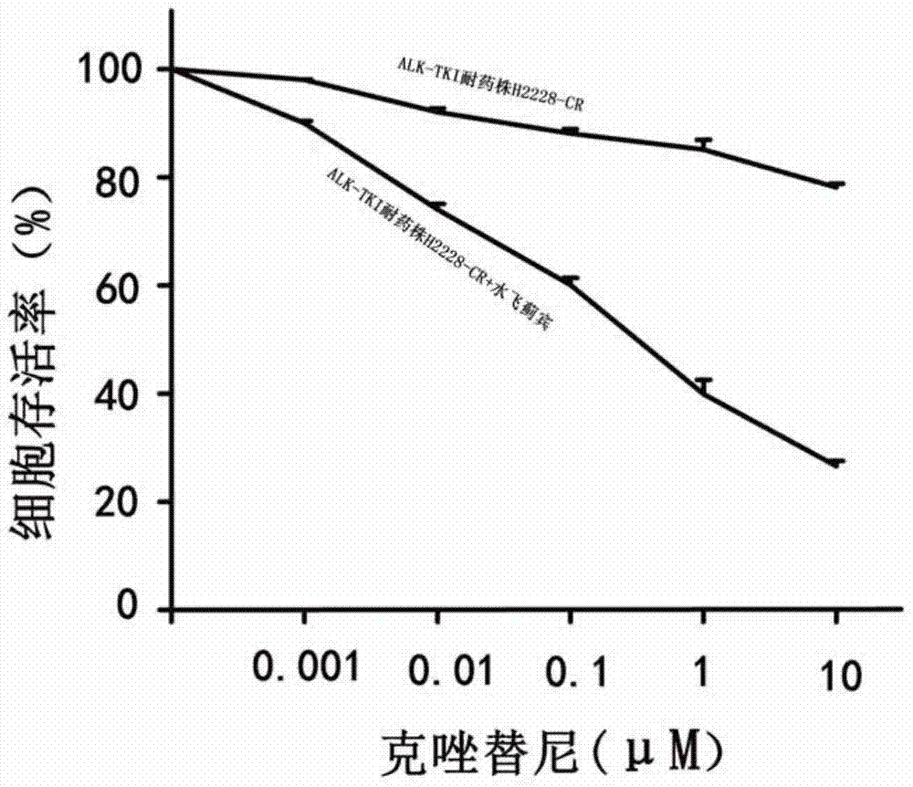 Application of silibinin or its salt in the preparation of drugs that enhance the curative effect of alk-tki and delay its drug resistance