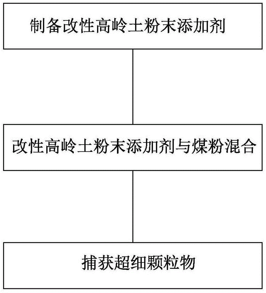 Control method for coal-fired ultra fine particles based on modified kaolin