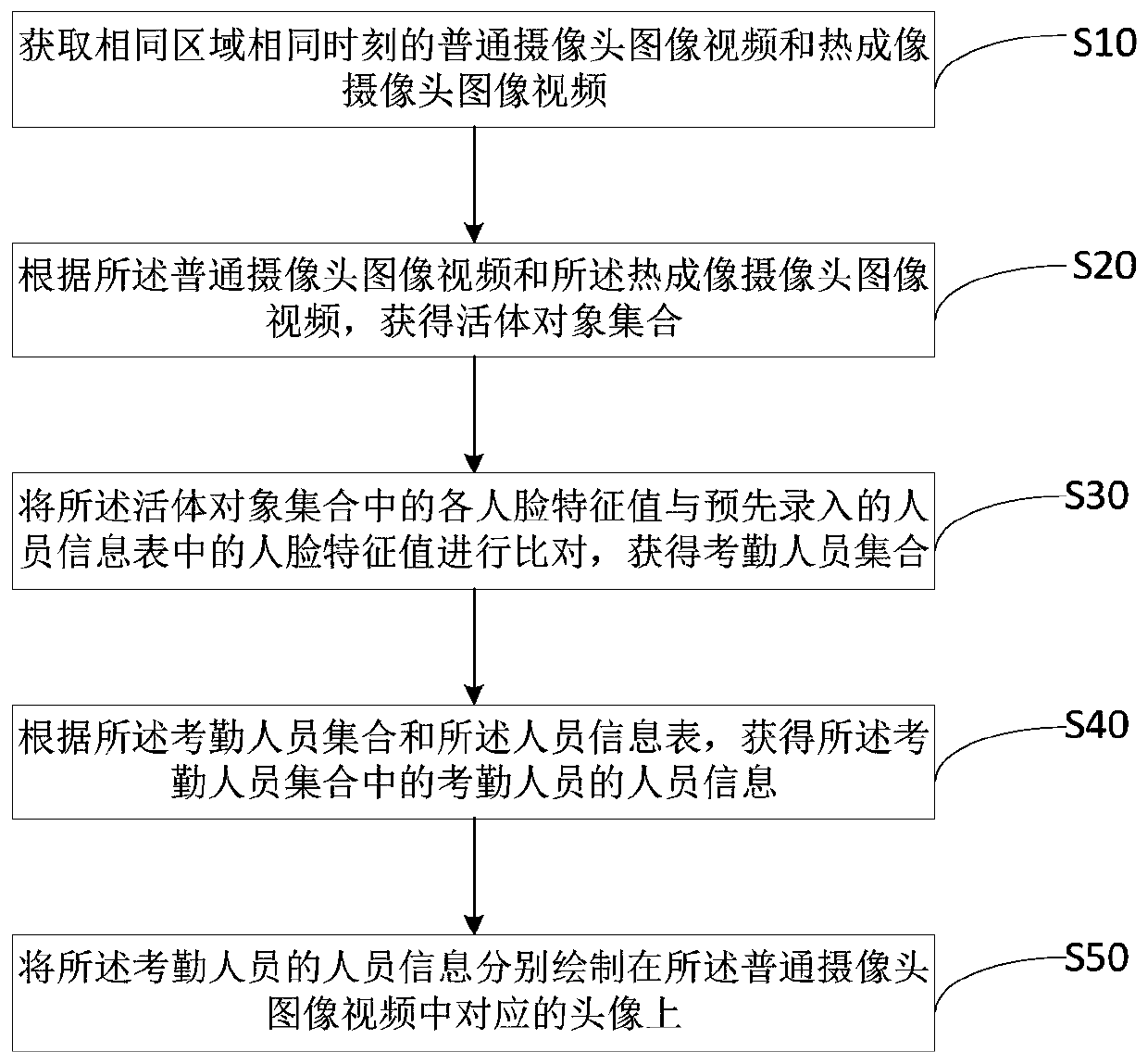 Face attendance checking method, device and equipment based on thermal imaging and storage medium