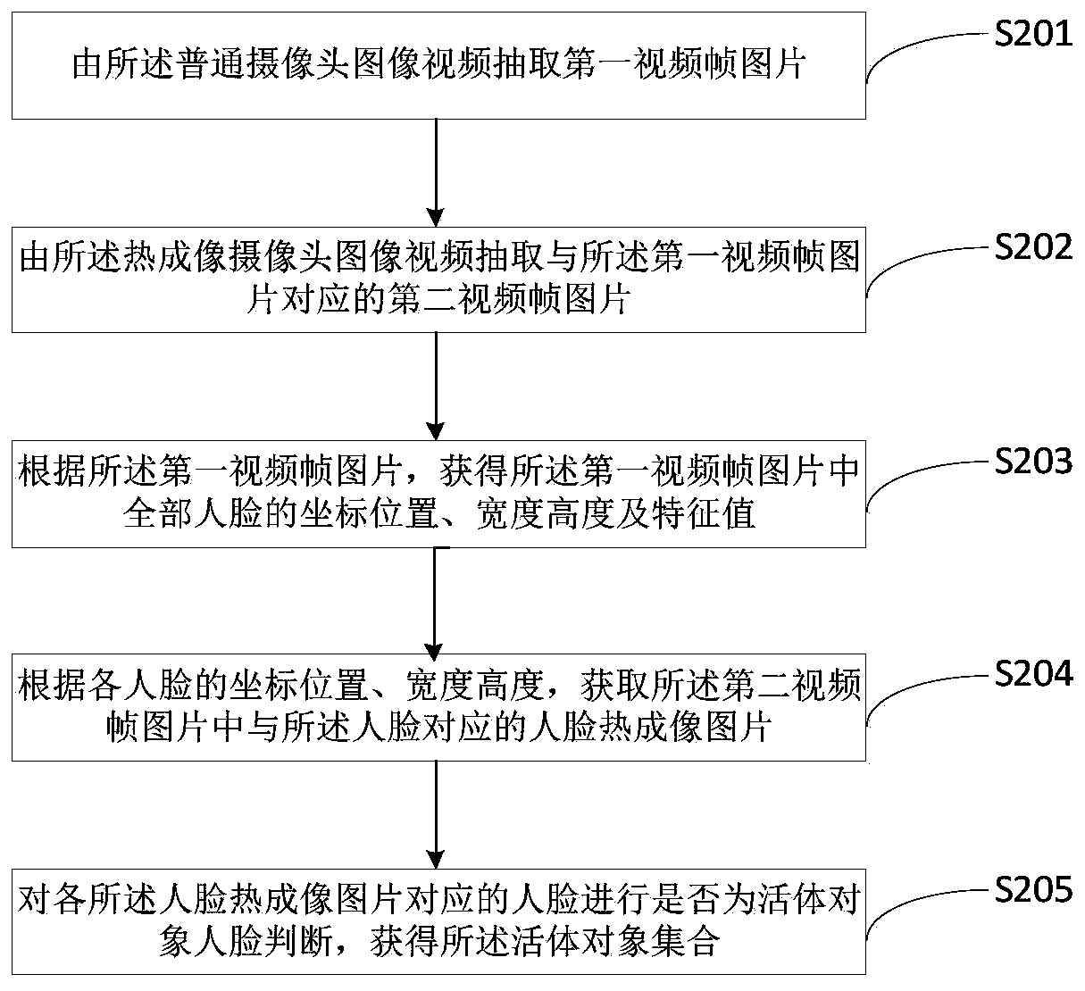 Face attendance checking method, device and equipment based on thermal imaging and storage medium