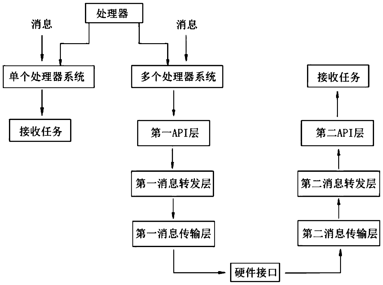 Unified inter-task communication method supporting multiple processors and rocket communication method