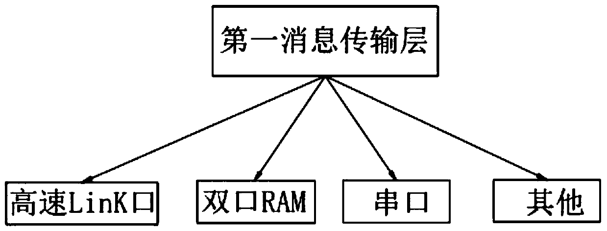 Unified inter-task communication method supporting multiple processors and rocket communication method